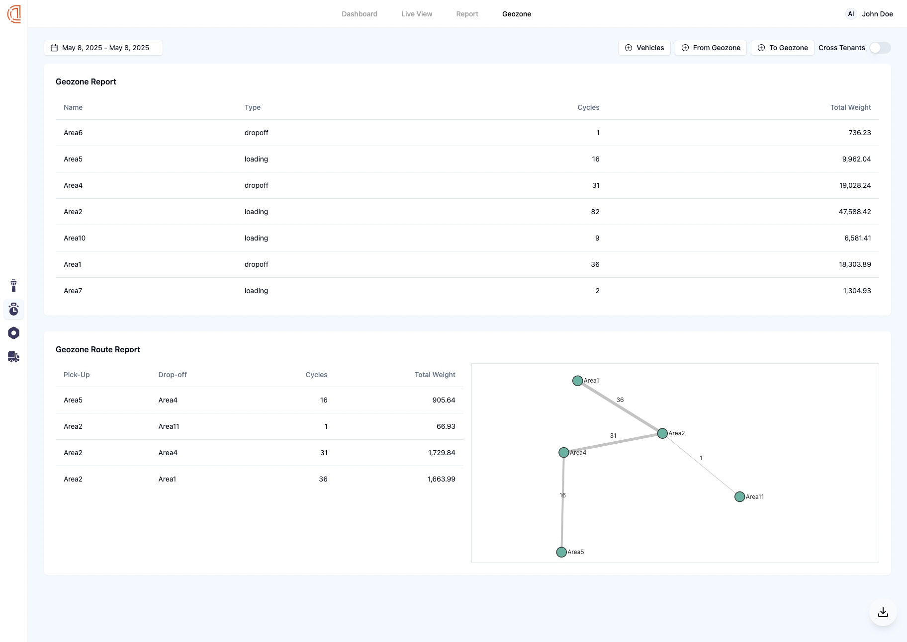Geo-zone tonnage & performance reports, less admin